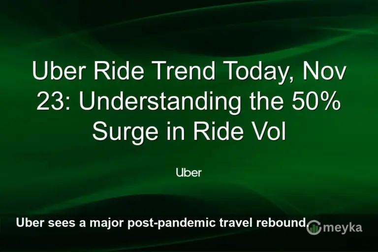 Uber Rides Surge 50% in Major Rebound for Company