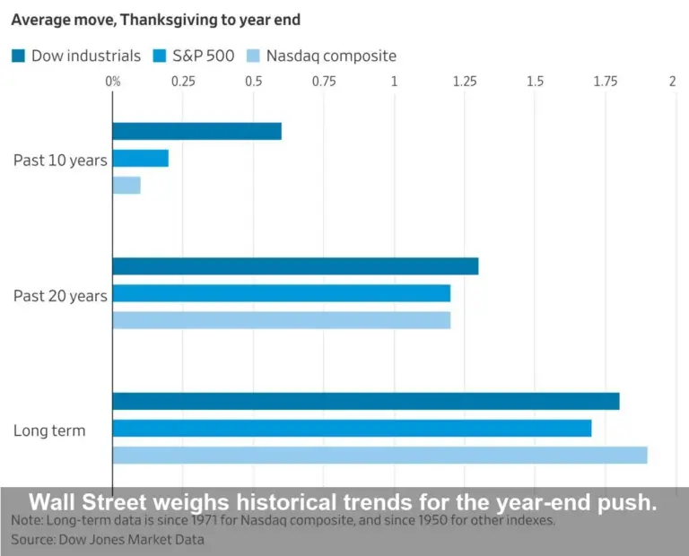 Post-Thanksgiving Stock Rally: A Fading Tradition?