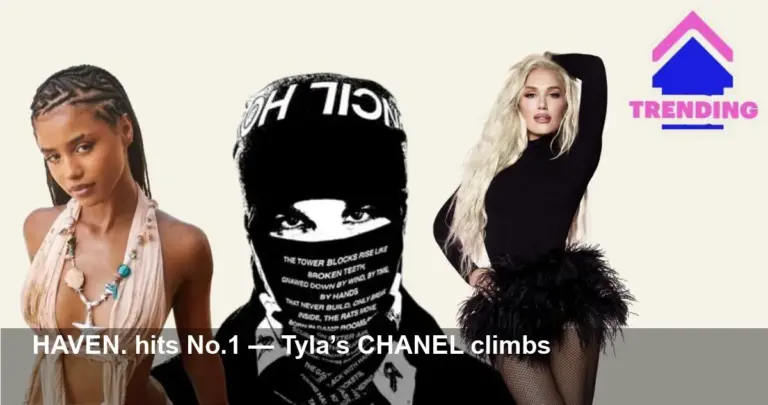 HAVEN. Reaches No.1 on Trending Chart; Tyla Climbs