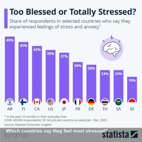 Too Blessed or Totally Stressed? Statista's Survey Map